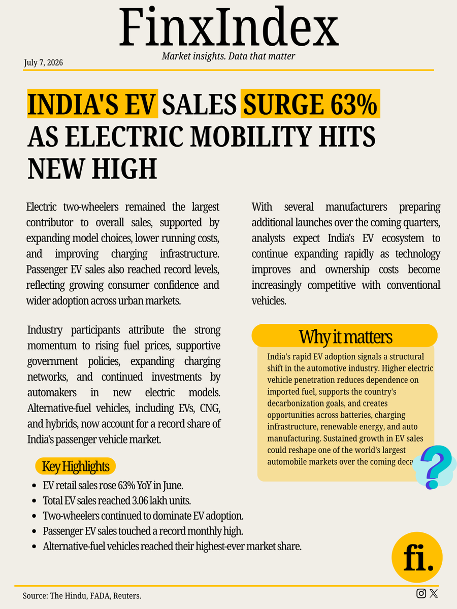finxindex's tweet photo. 🚨 India's EV sales surged 63%, hitting a new milestone for electric mobility.

Strong consumer demand and rising EV adoption continue to accelerate India's transition toward cleaner transportation.

#EV #ElectricVehicles #India #Auto #Finance https://t.co/91MeO6sEJs