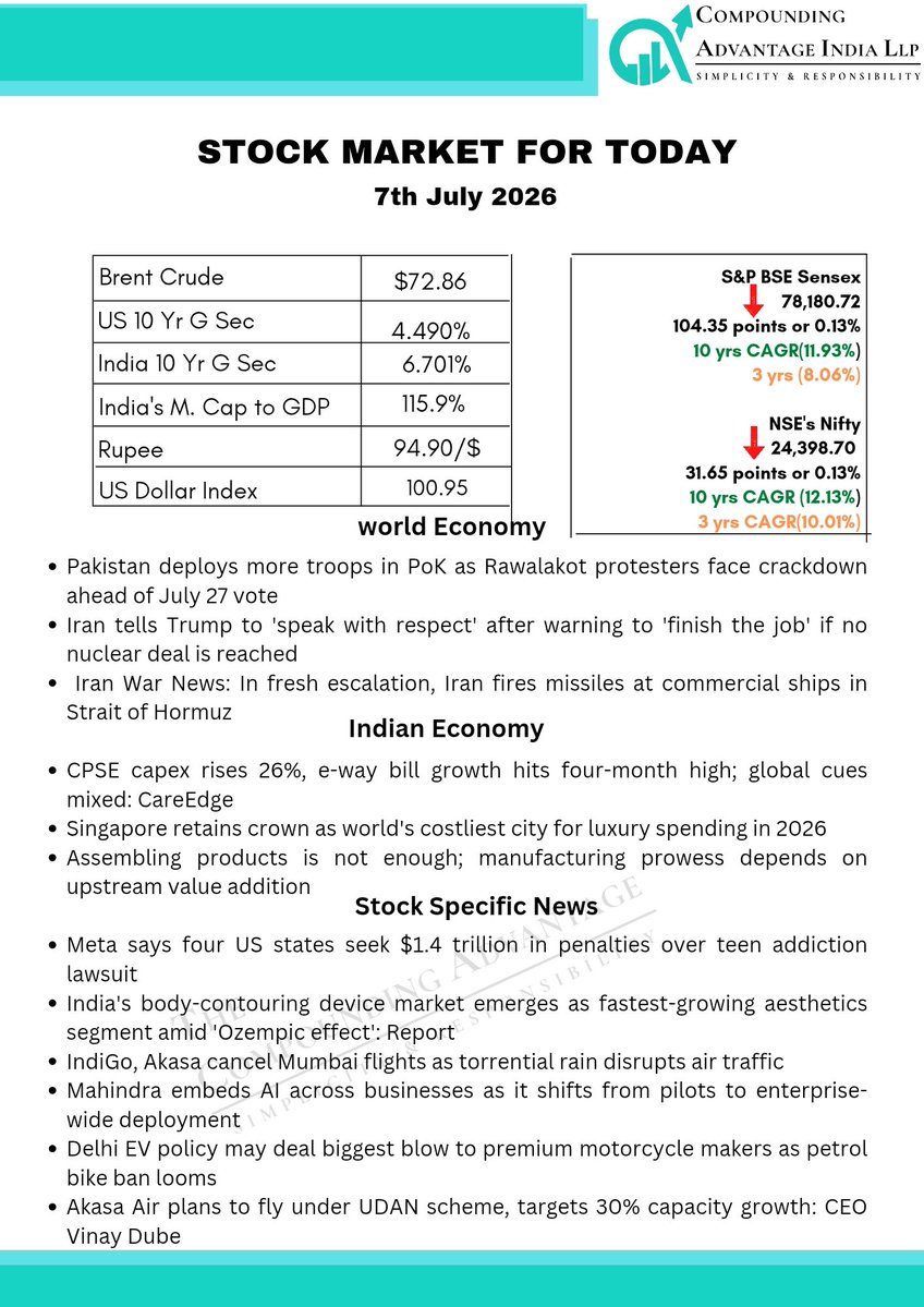 tca2021's tweet photo. Stock Market Update for Today....

#mutualfundinvestments #investor
#wealthmanagement #stockmarketindia #financialadvisor financialliteracy financialplanning mutualfundinvestment mutualfunddistributor https://t.co/7WcfTplKA6