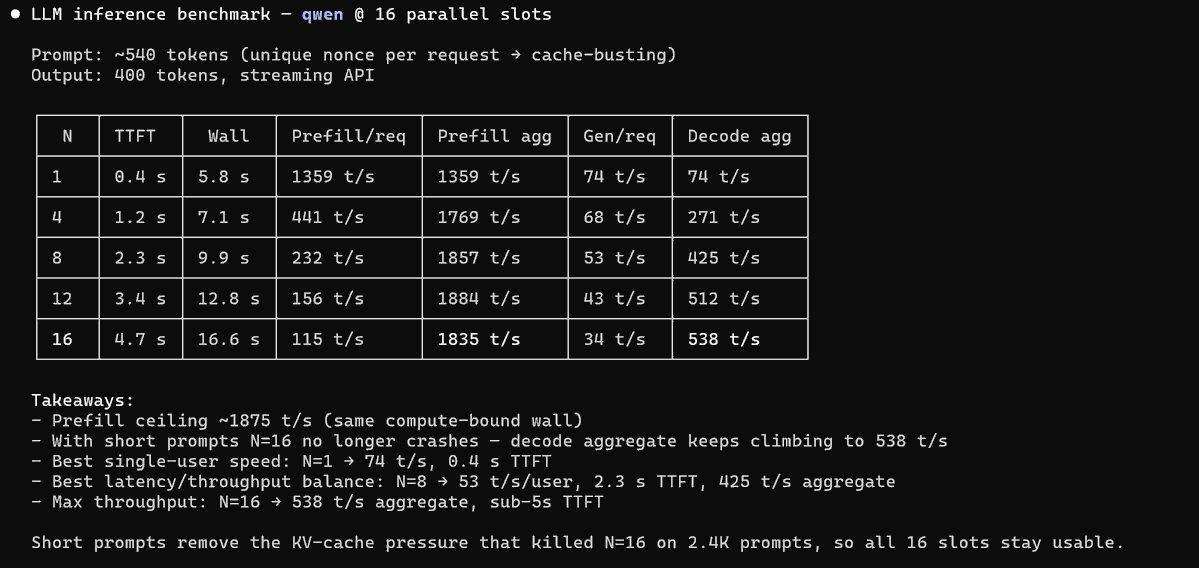 _Curious_Human_'s tweet photo. Tested my 4x3090 on gen4 pcie-e (2x 16, 2x8), no nvlink and Threadripper 3960X + 256 GB RAM DDR4 3200. Up to 16 parallel requests. Prompt sizes 500, 2.3k tokens, output 400 t. Why Am I doing this? Trying to convince myself not to buy Sparks with its slow memory and useless speeds https://t.co/iAFC4FKu8z