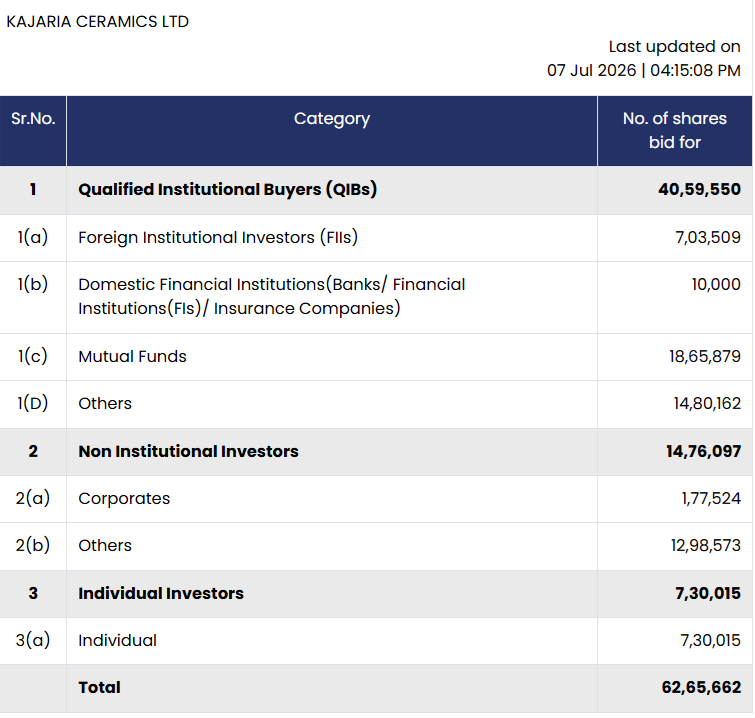 share_buyback's tweet photo. Kajaria Ceramics Ltd : Share Buyback Update
Day 3 (07-07-2026) demand details for Share buyback.
Total bids - 62,65,662
#Kajariabuyback #Kajariabids #SMEIPOs #buybackalert https://t.co/FoEC1yi1FS
