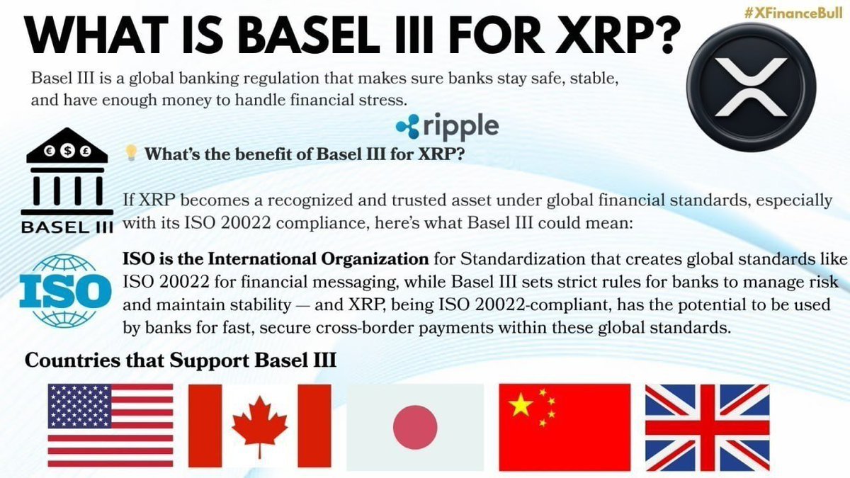 NathanFosterWA's tweet photo. Most don’t understand what’s coming.

Basel III + ISO 20022 means banks must adopt assets that are secure, compliant, and fast.

$XRP fits this better than anything else.

When the switch flips, #XRP will be global banking infrastructure.

Still scared on this dip? https://t.co/dOkMF5zdCu