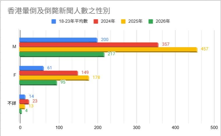Tony_RangerHK's tweet photo. 4. 就性別而言, 與2025年相比, 男性仍佔大部分; https://t.co/bzuGjaYyrC