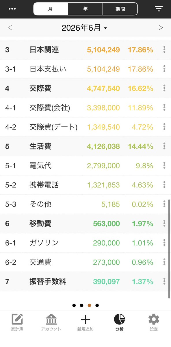 urahanoi's tweet photo. 【ハノイ在住 2026年6月の家計簿】

5月は欲望のまま生活して7,500万VND使ったので、6月は少し引き締めました。

結果は28,571,672VND。

一番お金がかかったのは食費で754万VND。

・娯楽費610万VND
・日本関連510万VND
・交際費475万VND。

「ベトナムは物価が安い」と言われますが、日本と同じような生活をすると意外とお金はかかりますが、欲を抑えればこんな感じです。
