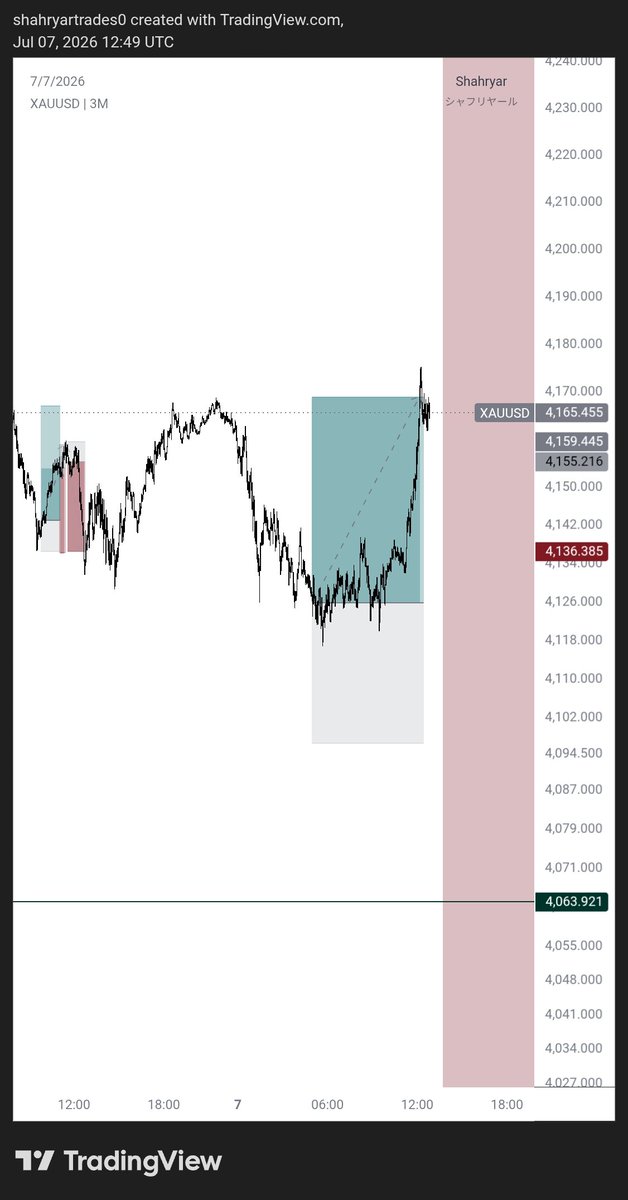 Shahryar_trades's tweet photo. Besides milking #BTC and #EU today 
I was able to make money even from gold with help of my dear friend @Trader_RIK 🙏🏻❤️ 
Grateful to have you G 
+1.47 https://t.co/asIlc3M0Be