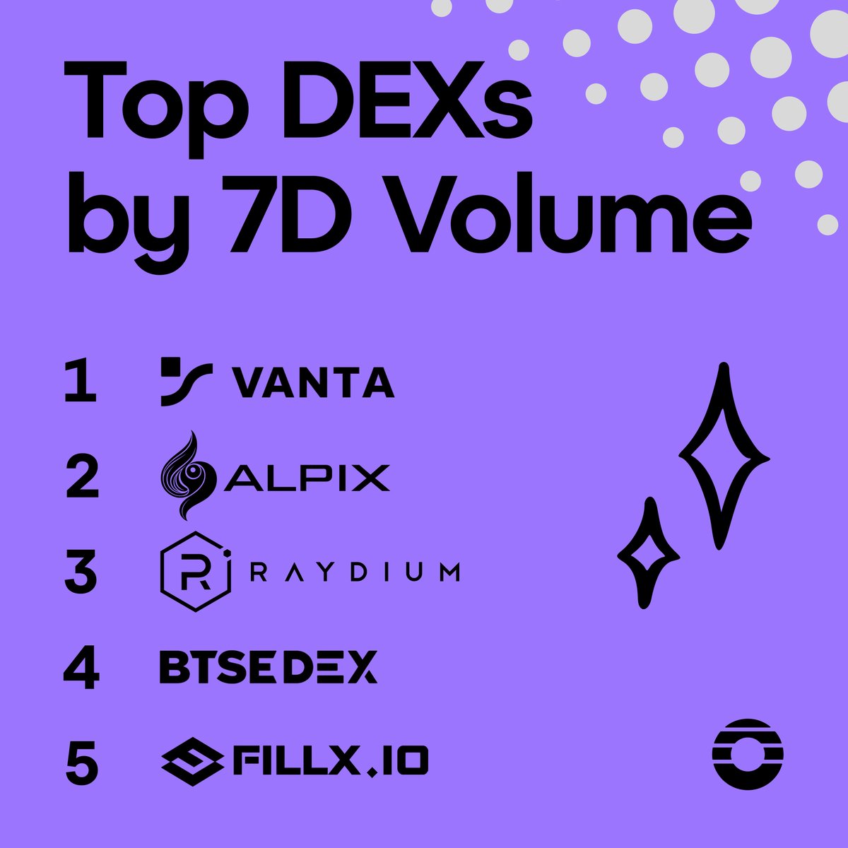 OrderlyNetwork's tweet photo. The top 5 DEXs on Orderly pushed $271.1M in trades last 7 days.

Top 5 by volume:

1. @Vanta_exchange - $53.3M
2. @Alpix_io - $42.9M
3. @Raydium -  $35.7M
4. @BTSEDEX - $27.7M
5. @Fillx_official - $25.5M https://t.co/TABpVEGv01