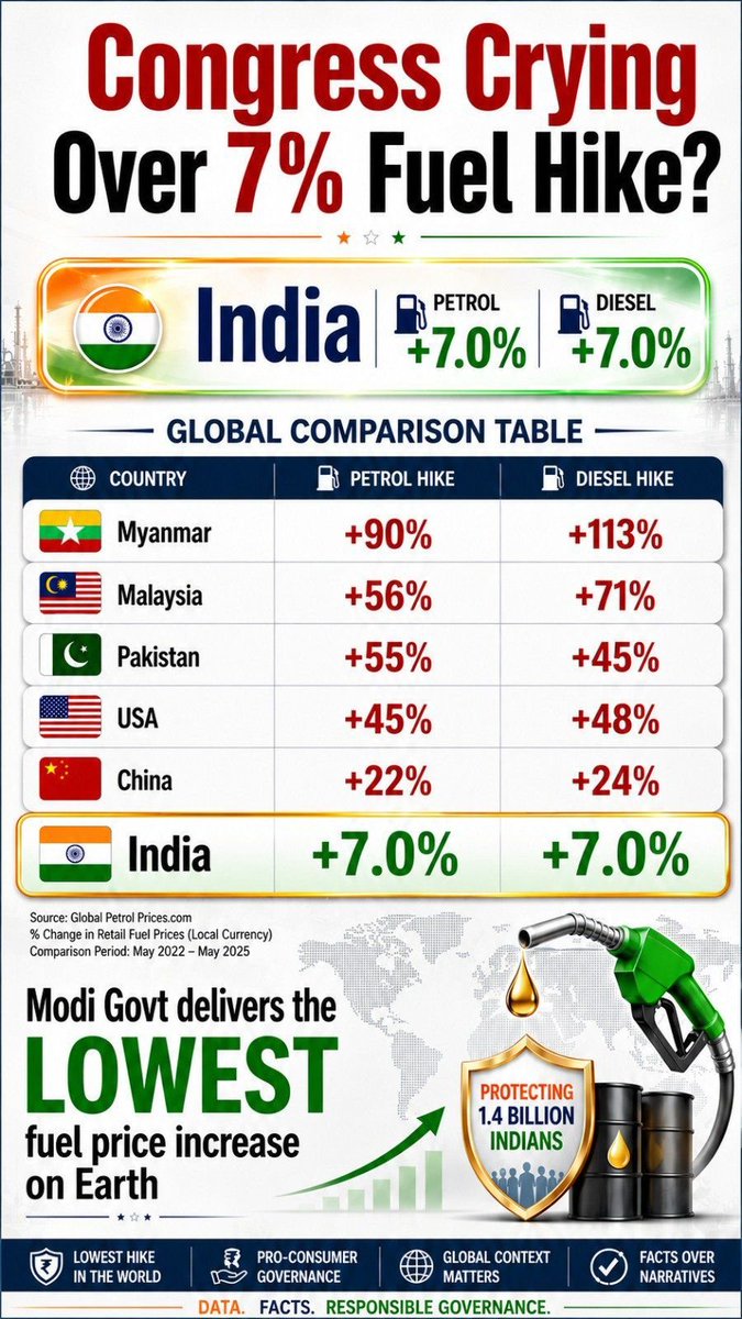 RealShivanshSay's tweet photo. थोड़ा Crudeonomics भी पढ़ लीजिए, अखिलेश जी।

आज अंतरराष्ट्रीय बाज़ार में क्रूड ऑयल की कीमत देखकर यह मान लेना कि पेट्रोल-डीज़ल तुरंत उसी हिसाब से बिकने लगेंगे, अर्थशास्त्र नहीं, भ्रम है।

तेल कंपनियाँ पहले से खरीदे गए क्रूड को रिफाइन करती हैं। उनके पास लगभग 60 दिनों का स्टॉक रहता है। इसलिए कीमतों का प्रभाव भी चरणबद्ध तरीके से आता है।

अधूरी जानकारी से राजनीति तो हो सकती है, लेकिन अर्थव्यवस्था नहीं समझी जा सकती।