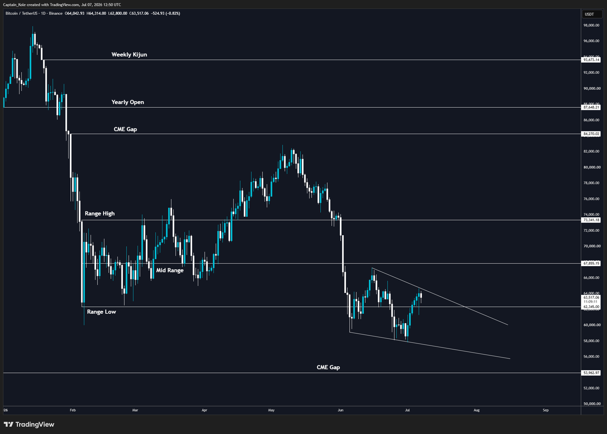captain_kole's tweet photo. Nice rally off the lows so far.

Going to take the contrarian view that more chopsolidation is in store for the rest of the summer.

60-61k needs to hold for continuation higher.

Expecting price to compress over the next couple months with a potential series of sweeps of the lows.

Cycle lows late Q3/early Q4.