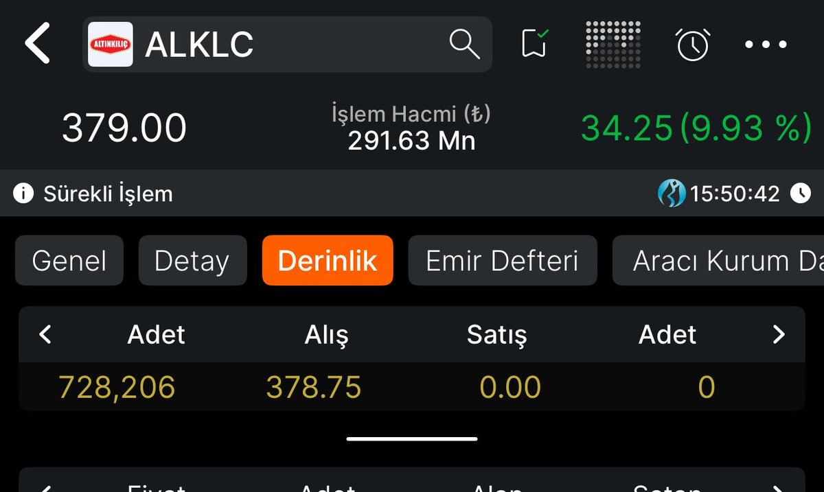 halitaltunbist's tweet photo. #ALKLC 

başladık bugün tavan aldık anlık kârımız %11,5 

Hedefi yazmıştık çıkış almıyorum Allah bereket versin şimdiden Tera boşuna bu kadar düzenli mal almaz hiçbir zaman! https://t.co/jaAROXeUqY