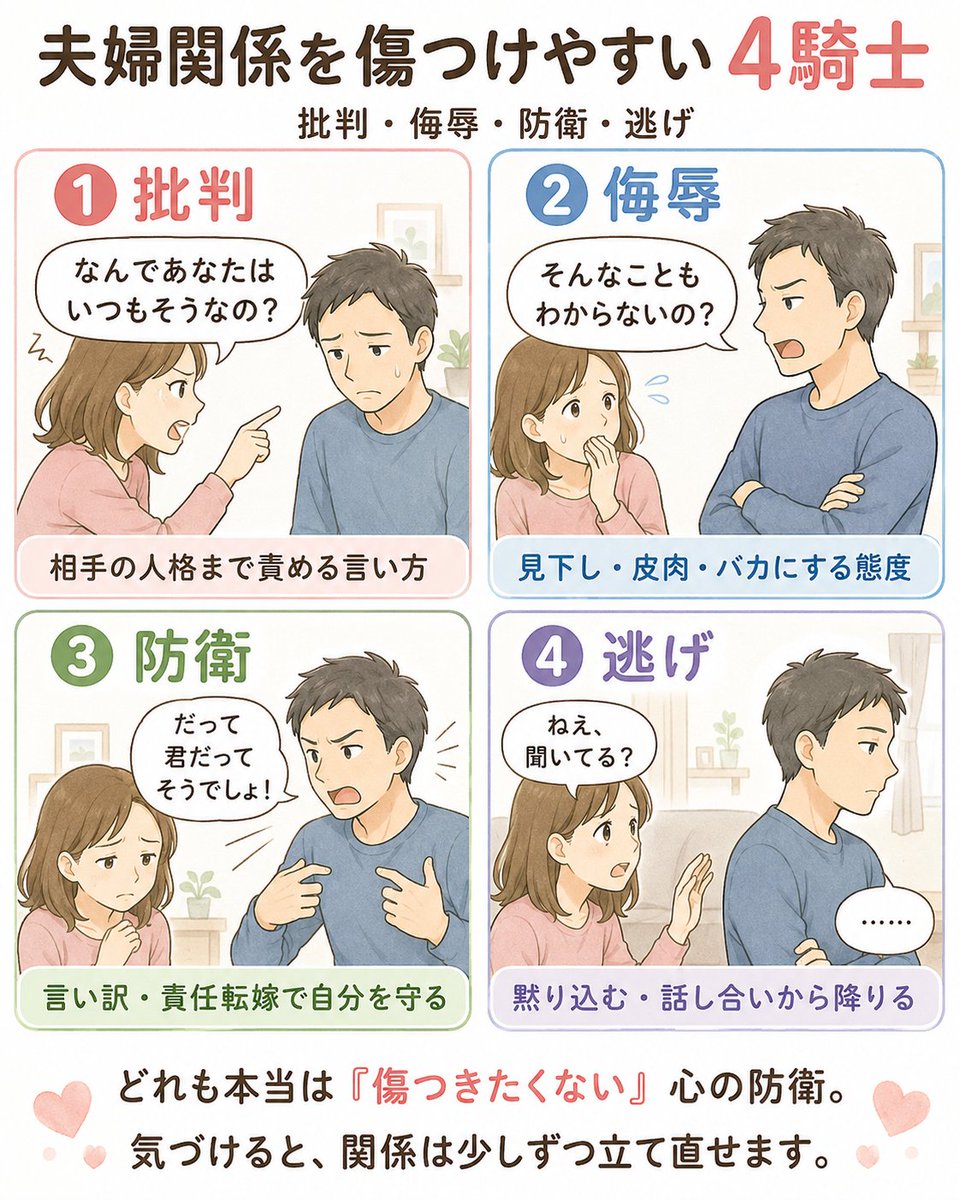 mind_resilience's tweet photo. 夫婦関係を少しずつ傷つけていく
「4騎士」と呼ばれる反応があります。

批判
「あなたっていつもそうだよね」

侮辱
「そんなこともわからないの？」

防衛
「だって、そっちが悪いんでしょ」

逃げ
「もういい。話したくない」

でも本当は、どれも相手を傷つけたいから出るとは限りません。

・わかってほしかった。
・責められたくなかった。
・これ以上傷つきたくなかった。

そんな心の防衛として出てしまうこともあります。

大切なのは、どちらが悪いかを決めることではなく、
「今、私たちは傷つけ合う会話になっている」
と気付くこと。

気付いたところから
２人の関係は少しずつ立て直すことができます。