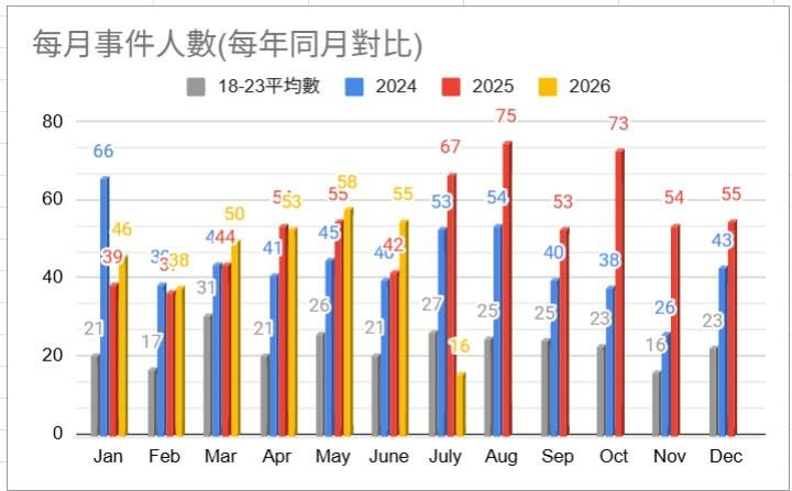 Tony_RangerHK's tweet photo. 香港暈倒及倒斃新聞清單:
直至2026年7月7日, 特出的圖表數據:
1. 就人數而言, 與2025年同月相比, 2026年1月至6月各月的人數均比上年多, 更遑論回落至疫情前的平均數(18-23平均數);
2. 就年齡分佈而言, 與2025年相比, 中年人士仍是高危一族, 40-49歲及50-59歲人士仍佔主導地位; https://t.co/2VV1gjhxsm