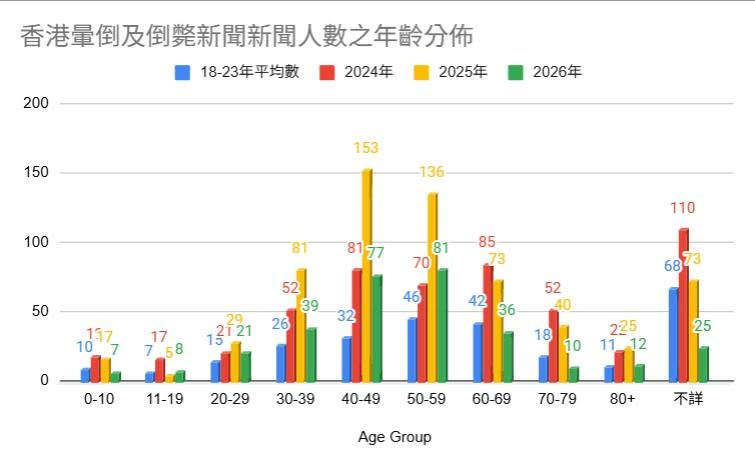 Tony_RangerHK's tweet photo. 香港暈倒及倒斃新聞清單:
直至2026年7月7日, 特出的圖表數據:
1. 就人數而言, 與2025年同月相比, 2026年1月至6月各月的人數均比上年多, 更遑論回落至疫情前的平均數(18-23平均數);
2. 就年齡分佈而言, 與2025年相比, 中年人士仍是高危一族, 40-49歲及50-59歲人士仍佔主導地位; https://t.co/2VV1gjhxsm