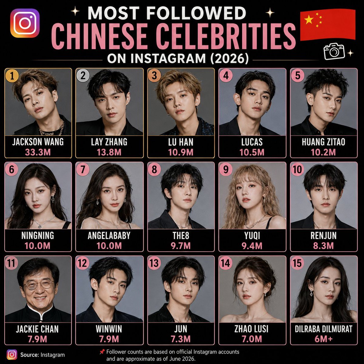 Camil3775's tweet photo. MOST FOLLOWED CHINESE CELEBRITIES ON INSTAGRAM (2026)
1 #JacksonWang — 33.3M
2 #LayZhang — 13.8M
3 #LuHan — 10.9M
4 #Lucas — 10.5M
5 #HuangZitao — 10.2M
6 #Ningning — 10.0M
7 #Angelababy — 10.0M
8 #The8 — 9.7M
9 #Yuqi — 9.4M
10 #Renjun — 8.3M
11 #JackieChan — 7.9M
12 #Winwin — 7.9M
13 #Jun — 7.3M
14 #ZhaoLusi — 7.0M
15 #DilrabaDilmurat — 6M+
📌 Follower counts are based on official Instagram accounts and are approximate as of June 2026.
Source: Instagram