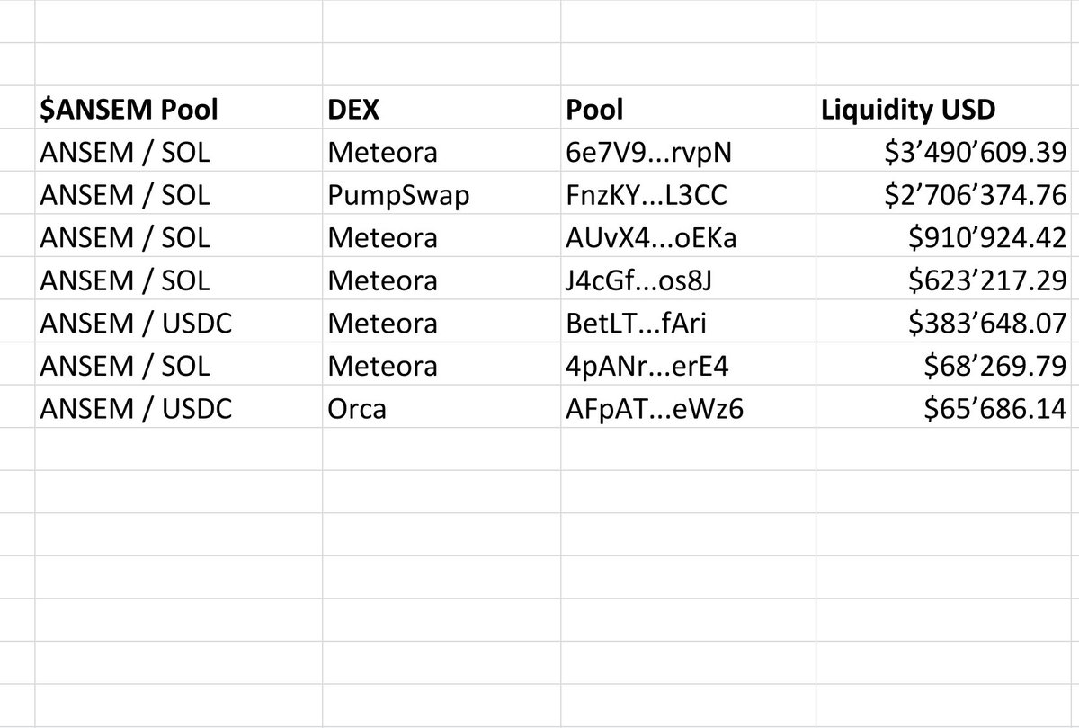 MastrXYZ's tweet photo. People are saying solana:9cRCn9rGT8V2imeM2BaKs13yhMEais3ruM3rPvTGpump  has overtaken scam solana:6p6xgHyF7AeE6TZkSmFsko444wqoP15icUSqi2jfGiPN.

The reality is less convenient: at a similar market cap, generational scam solana:6p6xgHyF7AeE6TZkSmFsko444wqoP15icUSqi2jfGiPN still has roughly 3x more visible on-chain liquidity when you add up the pools.

Market cap screenshots are easy. Liquidity is where the actual exit door is.