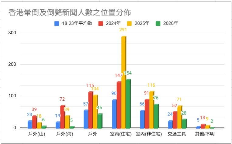 Tony_RangerHK's tweet photo. 3. 就地點發生而言, 與2025年相比, 住宅仍為最常發生的地方; https://t.co/epyouMcMR7