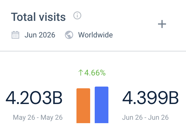 X.com visits June 2026: 4.399B, up 4.66% from May