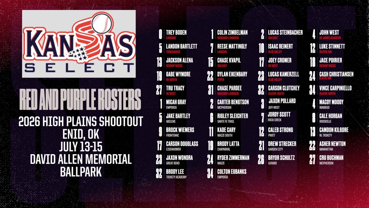 KansasSelect's tweet photo. Excited to represent the great state of Kansas next week at the @Highplainseries 2026. Check out our final rosters &amp; proposed pitching rotations for 2026
@KansasSelect at the @Highplainseries https://t.co/TdNaUHFBcT