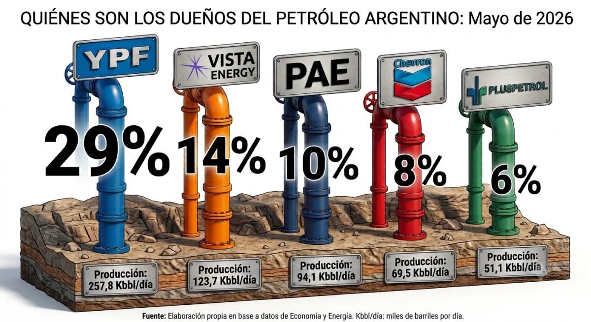 VicTerzaghi's tweet photo. Quiénes son los dueños del petróleo de Vaca Muerta y Argentina
En el país operan cerca de 50 compañías petroleras, pero solo un puñado concentra 7 de cada 10 barriles. Un repaso sobre cómo la producción de Vaca Muerta modificó el podio nacional.
https://t.co/WkyezsTNtG https://t.co/rFKBYyxvNS