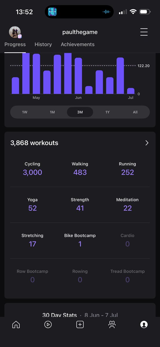Paulthegame's tweet photo. 3,000 Peloton rides and counting 🚴 https://t.co/0fiLKW4tli
