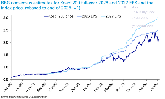 Aj4Value's tweet photo. The Korean market is up sharply... but it isn't up near as much as the EPS for the market. This market will run more after it consolidates. Powered by SK Hynix and Samsung Electronics. https://t.co/Amf5zigJ4d