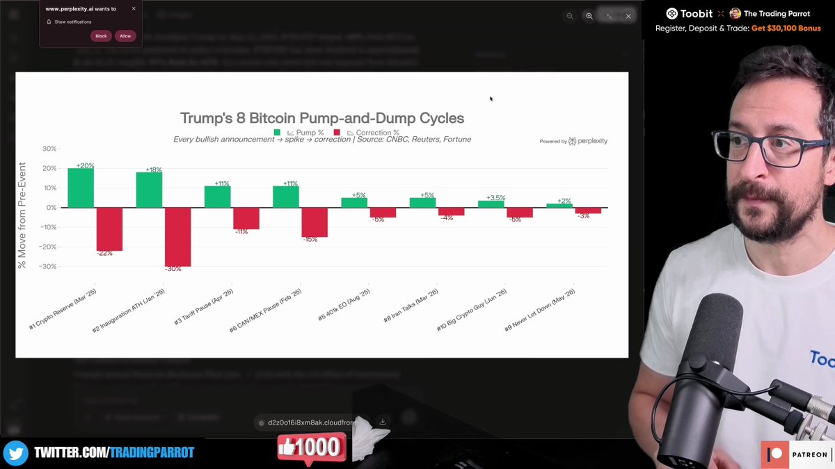 TradingParrot's tweet photo. Trump's posts are losing their magic? 📉 Data shows his pump & dump effect is diminishing over the last year. If you're still trading based on his tweets, you need to see this. Full breakdown inside 👇 https://t.co/Vs2mGh0UBE #Bitcoin #Trump #CryptoAnalysis #TradingParrot #MarketData