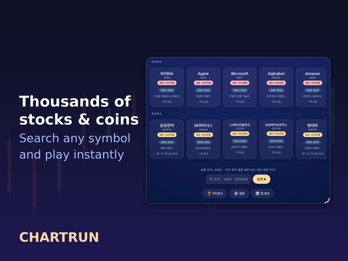 YunLabs2's tweet photo. Ever wanted to ride the market hype? 🤑
Ride real stock &amp; crypto charts in ChartRun! 📈🛹
✔️ Run on weekly-updating candlestick charts
✔️ Jump &amp; boost to dodge obstacles
✔️ Compete on the global leaderboard
Turn the market data into your playground! 🔥
(👇 Continued below) https://t.co/yvGEapSIjg