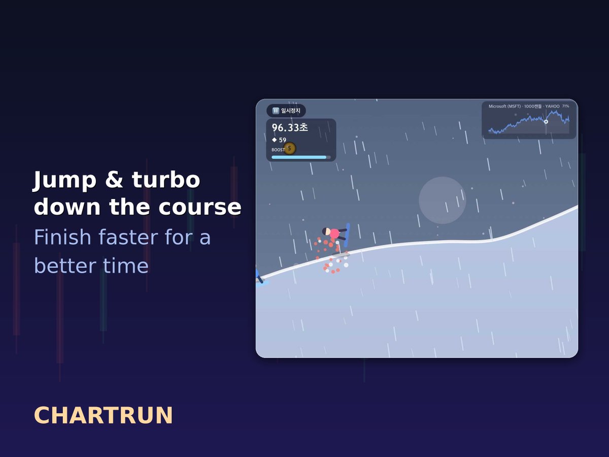 YunLabs2's tweet photo. Ever wanted to ride the market hype? 🤑
Ride real stock &amp; crypto charts in ChartRun! 📈🛹
✔️ Run on weekly-updating candlestick charts
✔️ Jump &amp; boost to dodge obstacles
✔️ Compete on the global leaderboard
Turn the market data into your playground! 🔥
(👇 Continued below) https://t.co/yvGEapSIjg