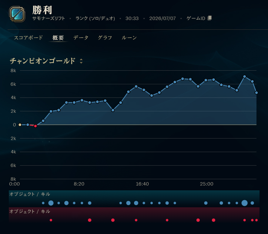 TrisFH's tweet photo. ぼくはレッドサイドでした
何故か相手が仲間割れして降参
最後まで諦めないって大事、お互い https://t.co/IZdP4o5XE2