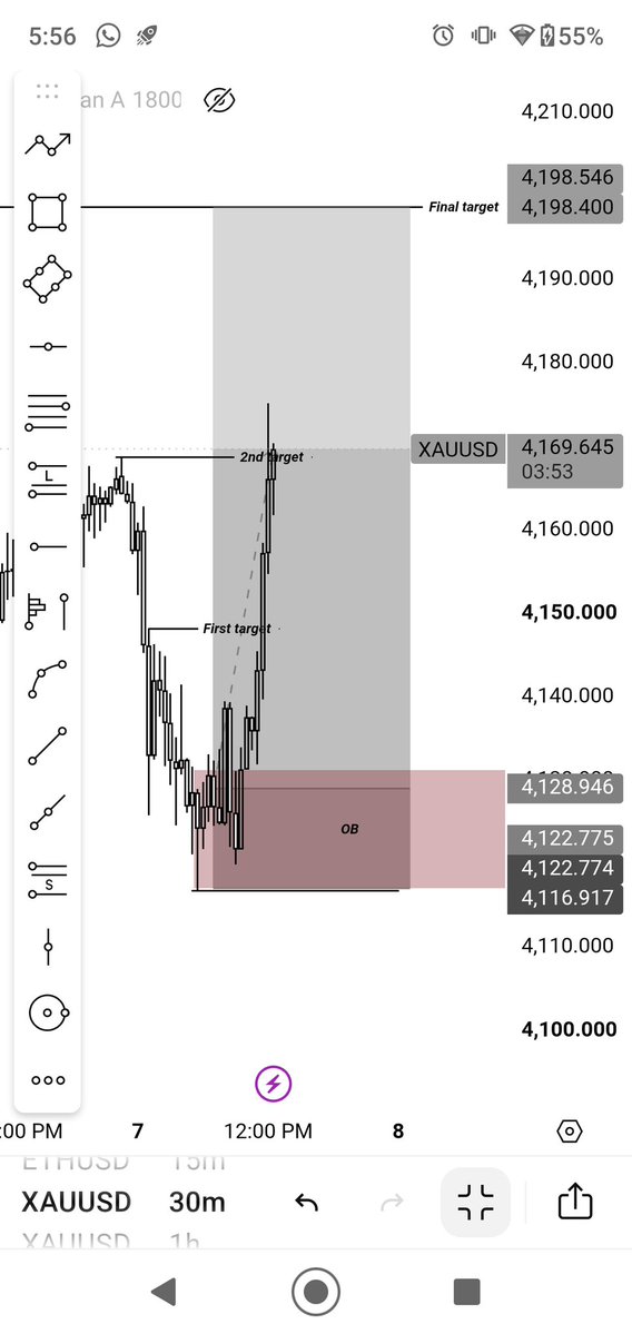 ISNR_RANGE's tweet photo. #XAUUSD UPDATE 📈 

Perfect reaction from OB 👀 
500+ Pips running+ 2nd target achieved 🔥 https://t.co/Yuhcm7gEkH