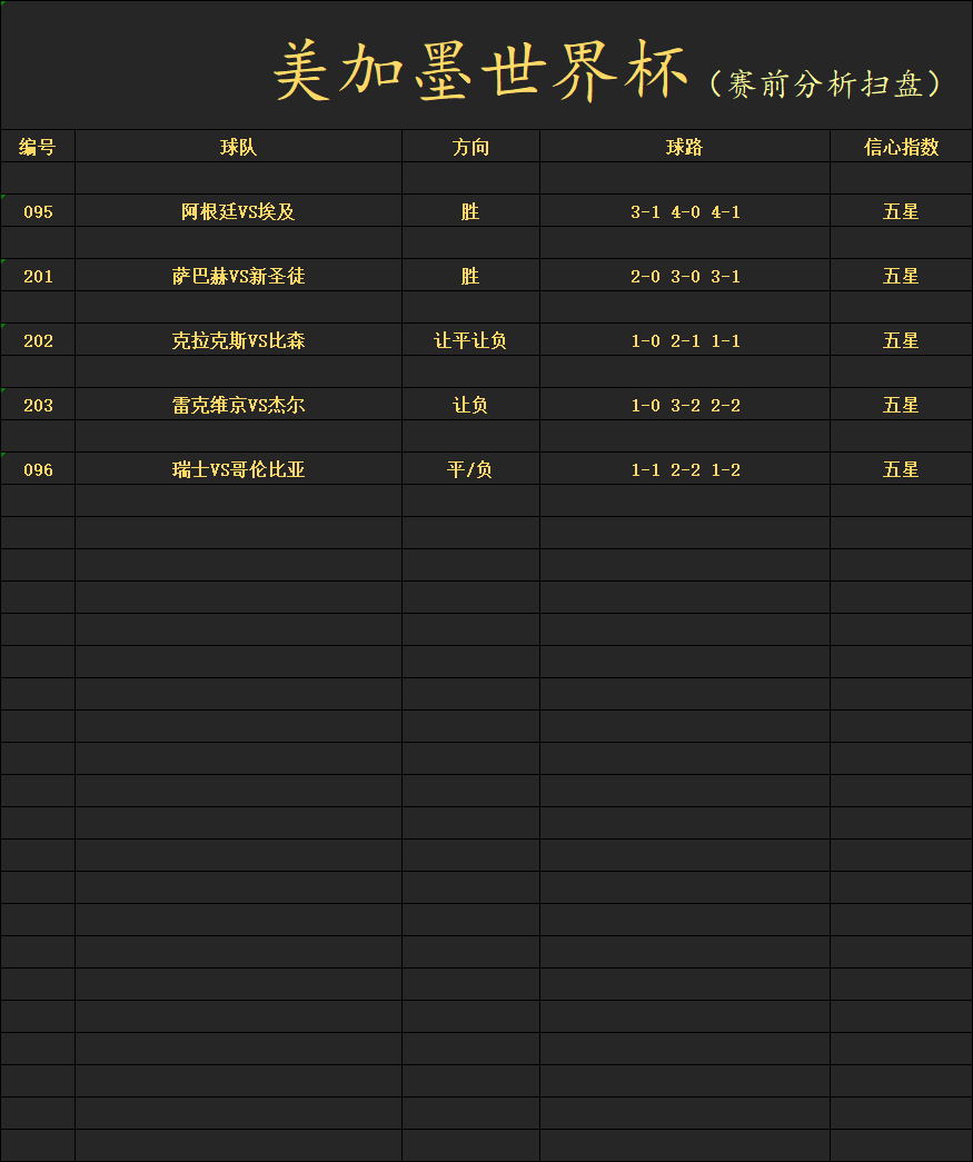 Ofrcsherson's tweet photo. 美加墨世界杯十六强最后一轮，阿根廷vs埃及，瑞士vs哥伦比亚！八强马上诞生！#美加墨世界杯 #法国 #摩洛哥 #西班牙 #哥伦比亚 #比利时 #挪威 #哈兰德 #厄德高 #英格兰 #凯恩 #阿根廷 #梅西 #瑞士 #世界杯八强 https://t.co/gf34hGahg9