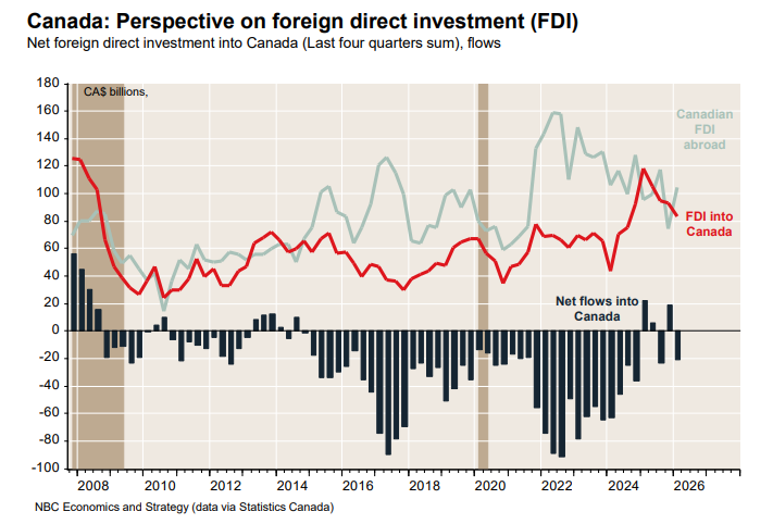 RichardDias_CFA's tweet photo. Foreign Direct Investment into Canada is falling again. :( https://t.co/NMVPp1oxwL