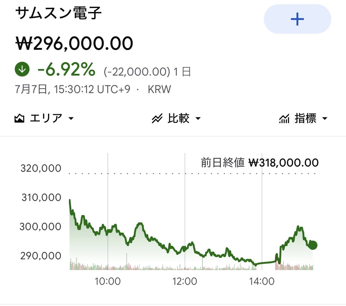 tomoyaasakura's tweet photo. サムスンは前年同期比で利益約19倍を示したが株価は7％下落。市場が半導体株に求める期待は極めて高く、好決算だけでは評価されない。日本でもキオクシアが11％超下落。半導体需要は依然強い一方、行き過ぎた株価は業績とは別に調整される。熱狂する相場ほど、期待と現実のギャップには注意が必要だ。 https://t.co/cN31bpfihA