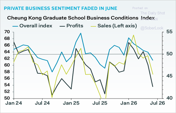 Aj4Value's tweet photo. Anyone who claims that Trump isn't winning the trade war with China isn't looking at data. China has crushed their domestic market while trying to increase exports. The overall results are very poor. https://t.co/OlOtx0tGDe
