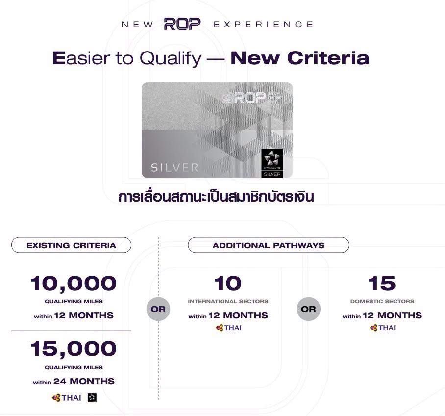 spin9's tweet photo. สรุปโปรแกรม Royal Orchid Plus โฉมใหม่ ปรับเปลี่ยนวิธีการได้สถานะครั้งใหญ่

- เพิ่มวิธีการได้สถานะบัตรเงิน (Silver)
สะสม 10,000 ไมล์เอกสิทธิ์ ภายใน 12 เดือน
หรือ 
สะสม 15,000 ไมล์เอกสิทธิ์ ภายใน 24 เดือน
บนสายการบินไทย หรือ Star Alliance 
หรือ (**ใหม่)
เดินทางด้วยเที่ยวบินระหว่างประเทศของการบินไทย 10 เที่ยวบิน ภายใน 12 เดือน
หรือ
เดินทางด้วยเที่ยวบินภายในประเทศของการบินไทย 15 เที่ยวบิน ภายใน 12 เดือน

- เพิ่มวิธีการได้สถานะบัตรทอง (Gold)
สะสม 50,000 ไมล์เอกสิทธิ์ ภายใน 12 เดือน
หรือ 
สะสม 80,000 ไมล์เอกสิทธิ์ ภายใน 24 เดือน
บนสายการบินไทย หรือ Star Alliance 
หรือ (**ใหม่)
เดินทางด้วยเที่ยวบินระหว่างประเทศของการบินไทย 40 เที่ยวบิน ภายใน 12 เดือน
หรือ
เดินทางด้วยเที่ยวบินภายในประเทศของการบินไทย 45 เที่ยวบิน ภายใน 12 เดือน

- เปลี่ยนเกณฑ์การได้สถานะบัตรแพลทินัม (Platinum)
เปลี่ยนเป็น
สะสม 100,000 ไมล์เอกสิทธิ์ ภายใน 12 เดือน 
หรือ 
สะสม 160,000 ไมล์เอกสิทธิ์ ภายใน 24 เดือน 
บนสายการบินไทยเท่านั้น ไม่จำกัดคลาส ไม่จำเป็นต้องเป็นชั้นหนึ่งหรือชั้นธุรกิจ

- เริ่มใช้เกณฑ์สถานะสมาชิกแบบใหม่ วันที่ 5 สิงหาคมนี้

- เปลี่ยนระบบเลขสมาชิก จากเดิมอักษรบวกตัวเลขรวม 7 หลัก เป็นตัวเลข 10 หลัก
โดยสมาชิกเดิมจะถูกเปลี่ยนเป็นเลขระบบใหม่ในวันที่ 5 สิงหาคมนี้

- สิทธิประโยชน์ของแต่ละสถานะ ยังคงได้รับเหมือนเดิม