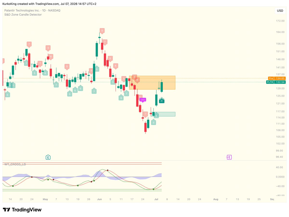 KurkoKing's tweet photo. $PLTR Looks solid. ABC correction could be finished, bouncing from strong monthly demand, buyers do exist. Printed supporting daily demand zones and the move from 25th June looks impulsive so far. Need to clear daily supply at 136. https://t.co/3J6bv5uhjX