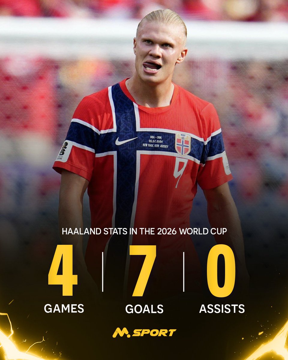 MSportOfficial's tweet photo. Scoring is just too easy for the clinical finisher Erling Haaland.
#MSport #PlayerStats #WorldCup2026 https://t.co/5sFVyVdsW1