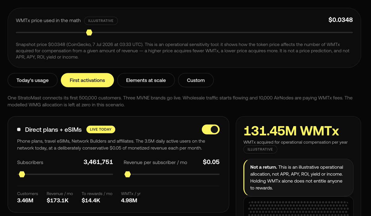 CloverNodes's tweet photo. I don’t know about you, but the more I play around with modeling the $WMTX reward pool the more blown away I am by where this is headed 🤯

Check it out for yourself 👇
https://t.co/H8qCIOv2sK https://t.co/rbn61GgI2s