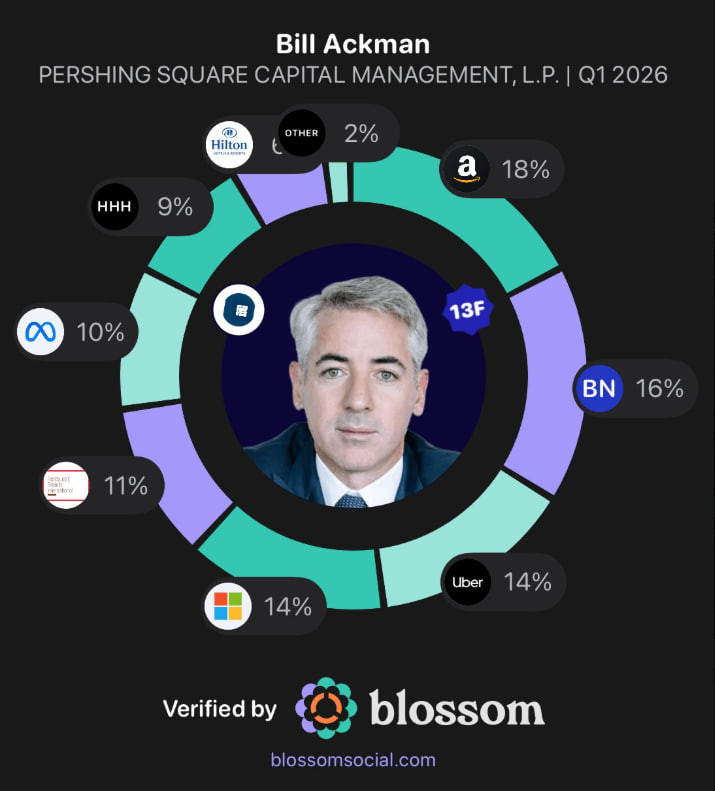 Stars971218's tweet photo. Morgan Stanley states that the focus of AI trading is shifting away from leading stocks.

Key Buys: Microsoft (MSFT) - New Position; Amazon (AMZN) +19%;

Key Sells: Bennett (BN) - 3% Sell; Google (GOOGL) - 95% Sell. What are your thoughts on these moves?#GOOGL #MSFT #AMZN https://t.co/9RdPbTmsec