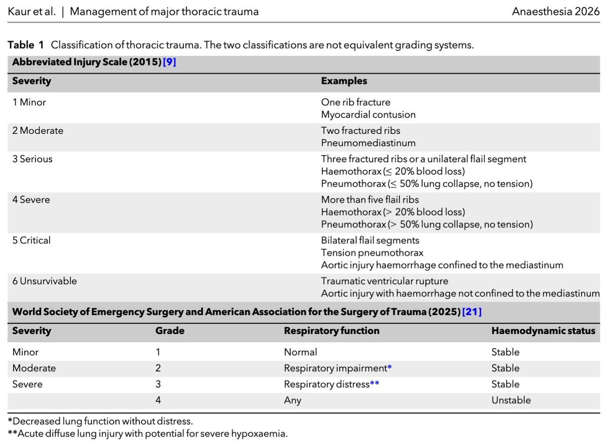 Anaes_Journal's tweet photo. How do you classify thoracic trauma?

@NavnielKaur

#anaesthesia #MedTwitter #emergency

https://t.co/sHSfE5neCQ https://t.co/Rzjanm8zap