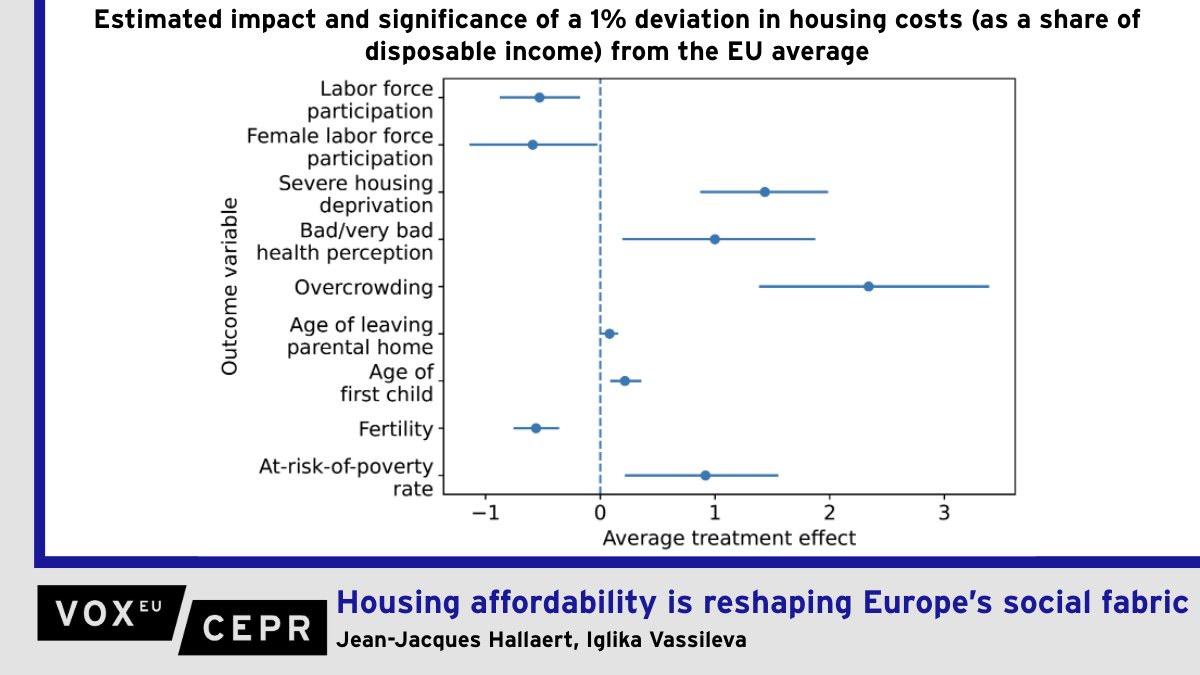 voxeu's tweet photo. Housing affordability is reshaping Europe’s social fabric
Jean-Jacques Hallaert &amp; Iglika Vassileva @IMFNews 
https://t.co/YIzV2ghfIr https://t.co/fDVvLCuzKQ