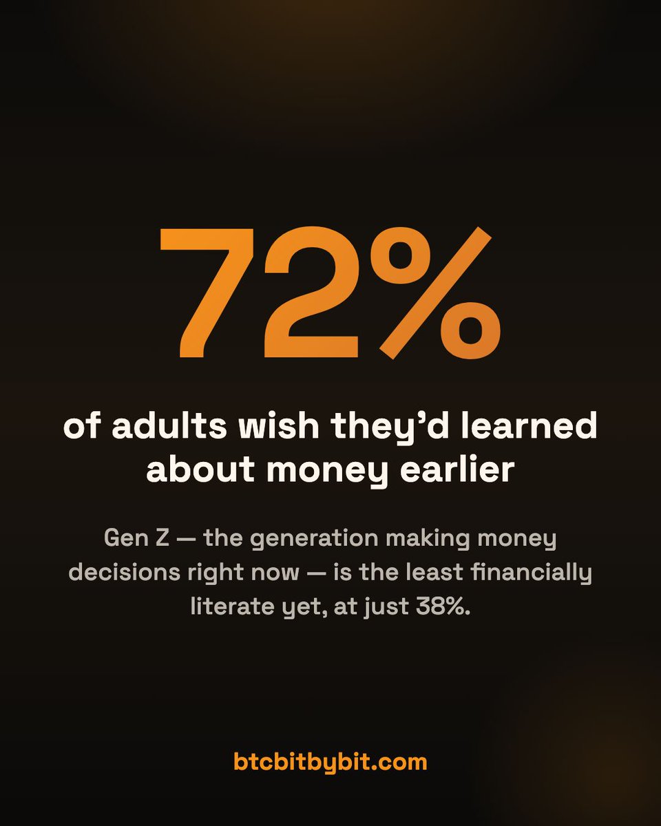 btcbitbybit's tweet photo. 72% of adults wish they'd learned about money earlier.

Gen Z — the ones making money decisions right now — are the least financially literate generation yet (38%).

Schools aren't closing the gap fast enough. The good news: you don't have to wait for them. Start at home, at your pace.

https://t.co/c1qiUeRNSy