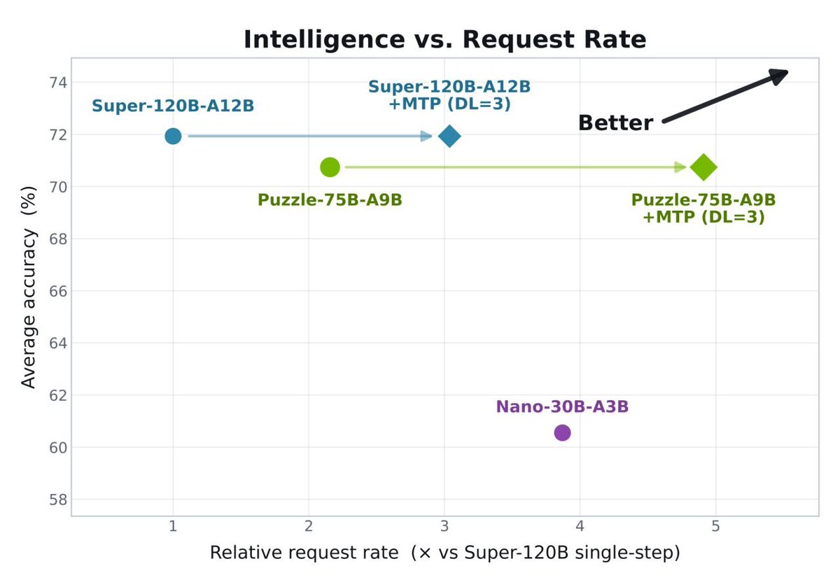 ZachMoshe's tweet photo. I'm happy to share that our new open-source model 𝑵𝒆𝒎𝒐𝒕𝒓𝒐𝒏-𝑳𝒂𝒃𝒔-𝟑-𝑷𝒖𝒛𝒛𝒍𝒆-𝟕𝟓𝑩-𝑨𝟗𝑩 is out!
HuggingFace: https://t.co/iyNBQ55nYK
Read the report: https://t.co/gNFpQQtq9e

#NVIDIA #LLMs #Puzzle https://t.co/Vf4NIW6mQA