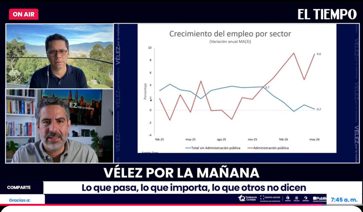cristinaplazasm's tweet photo. La gráfica que presentó hoy @IglesiasJulio87 en #VelezPorLaMañana refleja la realidad del empleo en Colombia. Mientras siguen creciendo los puestos de trabajo en el Gobierno, a costa de la sostenibilidad financiera, el empleo del sector privado pierde dinamismo.

Decían que el fuerte aumento del salario mínimo no tendría efectos sobre el empleo. Ahí están las cifras. Los discursos pueden decir una cosa, pero la realidad termina mostrando otra.
