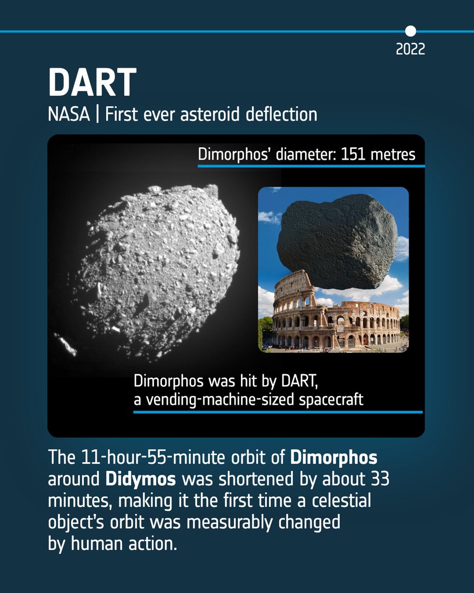 esaoperations's tweet photo. Next in 2022, NASA's DART mission impacted asteroid Dimorphos (deliberately!) to divert its orbit around the larger Didymos asteroid. The attempt was a success! https://t.co/6FVtsk3olY