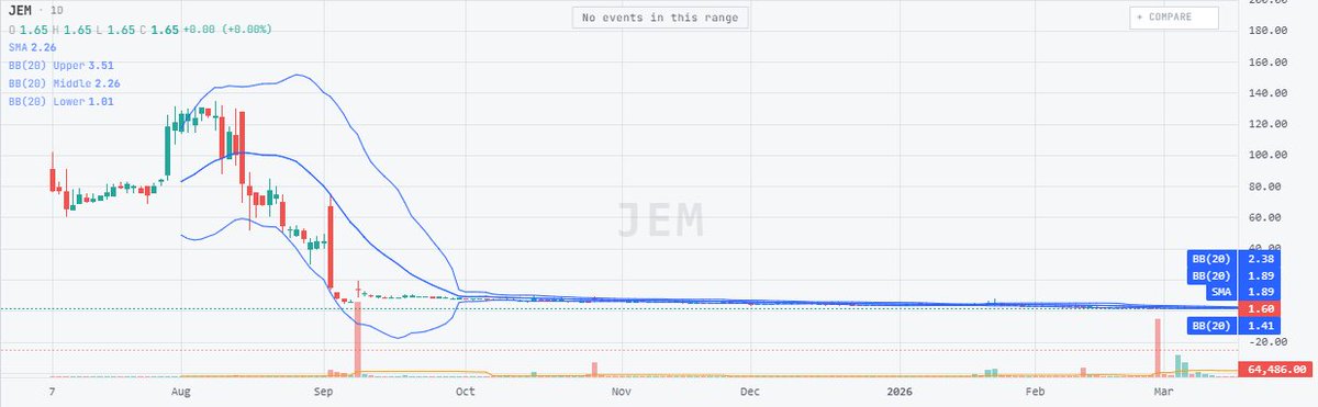 Stock_up18's tweet photo. Filled a few of $JEM $1.51 for reversal/squeeze!  Zero borrow and CTB at 895%! https://t.co/xbFQdzt26v