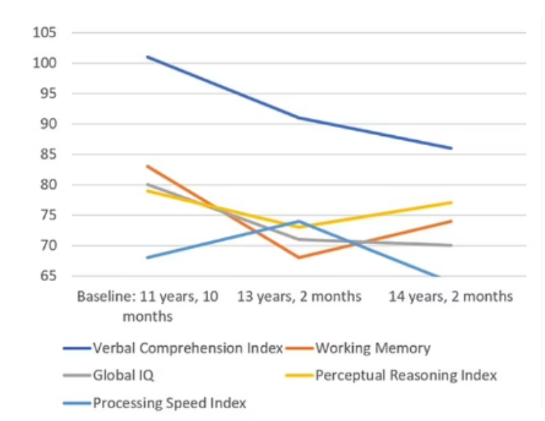 Psychgirl211's tweet photo. The fall in IQ of just one child on puberty blockade.

(PS:  my offer to carry out IQ testing on any child or adult in receipt of any type of hormonal GAC 'care' still stands.

I will do it FOR FREE.

If my professional colleagues are too scared to gather this vital data, then sod them.

I will do it.

DM me).