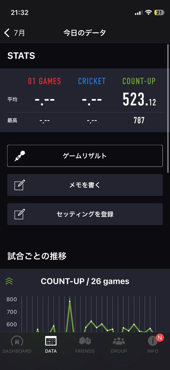 Toshi_darts's tweet photo. 今日の^_^
1時間半練習🎯
スローラインに立ったら「無」。
3頭投げ切る。
とりあえずメンタル面を強化💪
あとは1個ずつ動きを整理していく。（かるーく） https://t.co/9Z2g6HiAuK