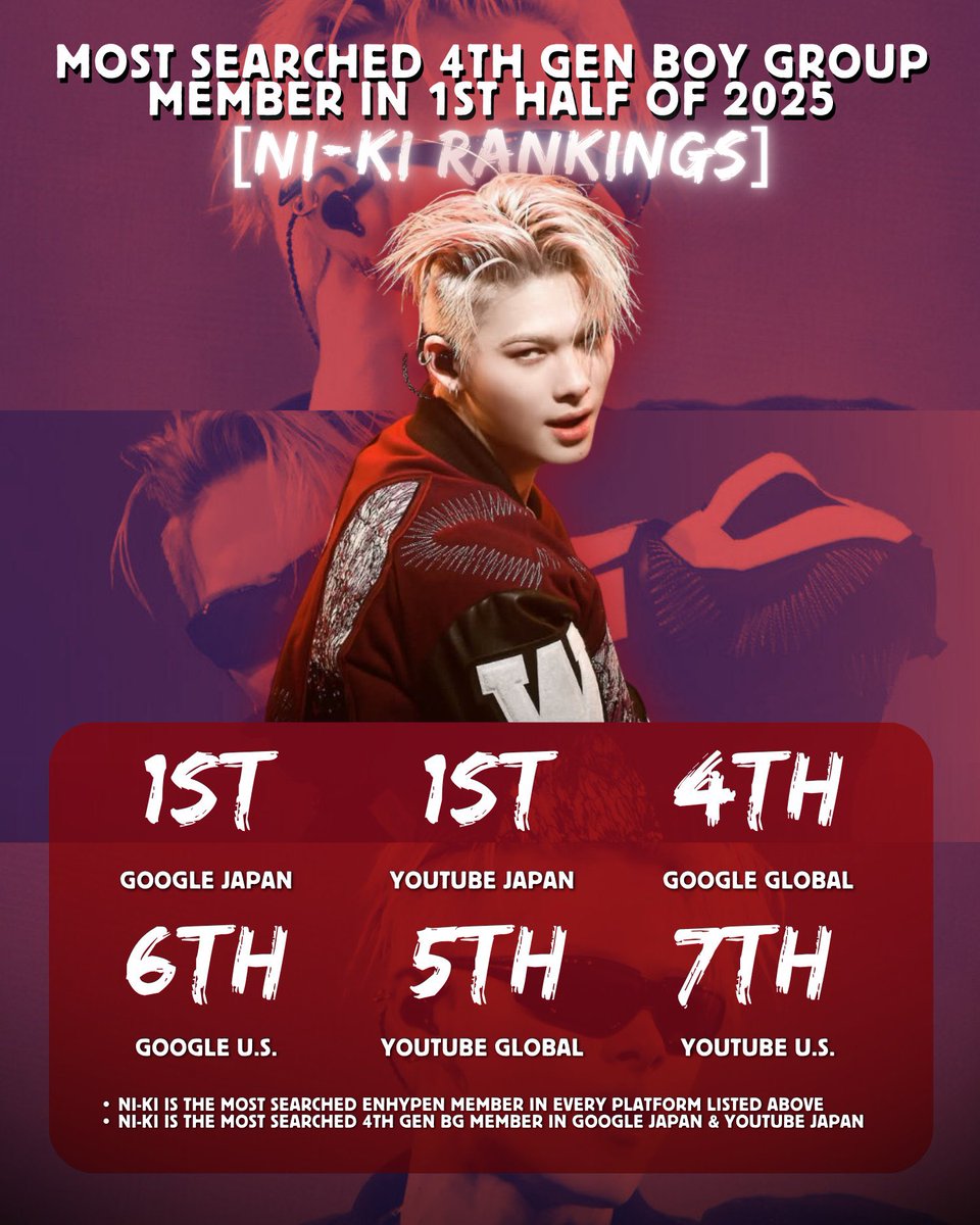 lihamriki's tweet photo. ni-ki being the most searched enha member and never leaving the top 10 most searched 4th gen male idols since 2023 even without beshit backing him up OH MY RELEVANT AND TALENTED KING U WILL ALWAYS BE FAMOUS FOR THE RIGHT REASONS https://t.co/K00nFXUt8c