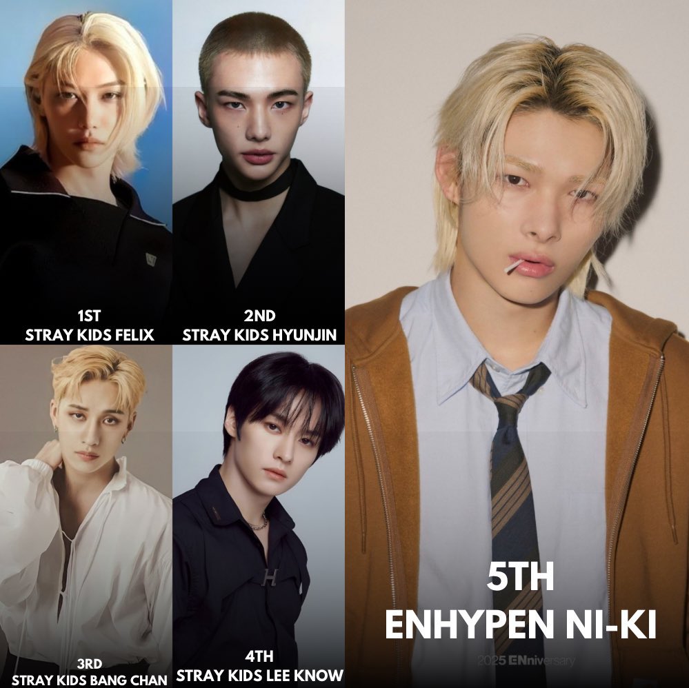 lihamriki's tweet photo. ni-ki being the most searched enha member and never leaving the top 10 most searched 4th gen male idols since 2023 even without beshit backing him up OH MY RELEVANT AND TALENTED KING U WILL ALWAYS BE FAMOUS FOR THE RIGHT REASONS https://t.co/K00nFXUt8c