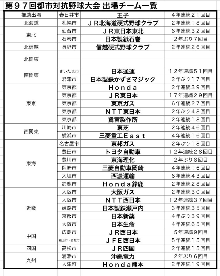 buru_photo's tweet photo. 第９７回都市対抗野球大会
出場チーム一覧 https://t.co/Cy54fKg3kF
