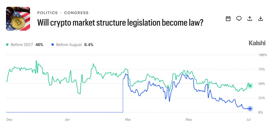 TedPillows's tweet photo. 🇺🇸 Clarity Act is no longer projected to be signed into law this year. https://t.co/9JzmlTBBw9